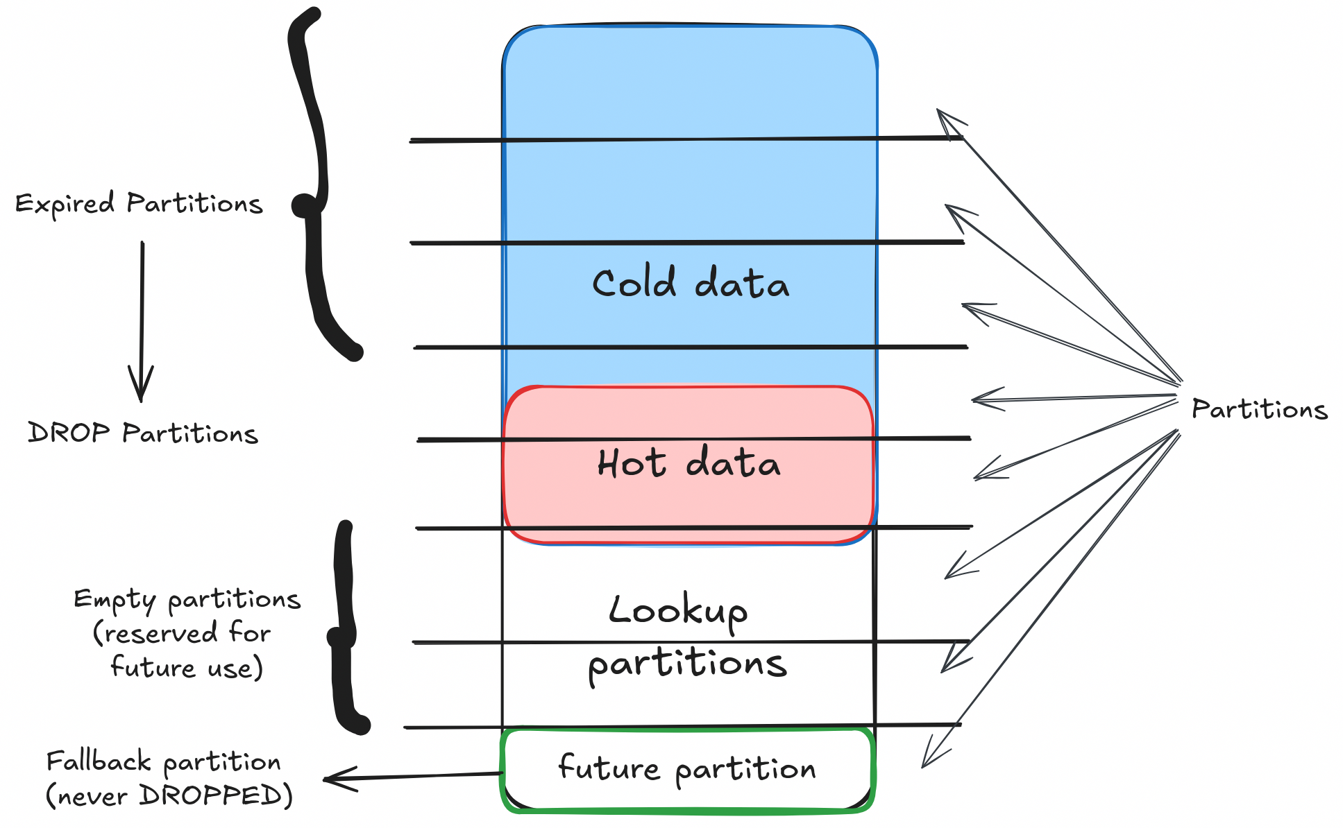 Partitioning Approach