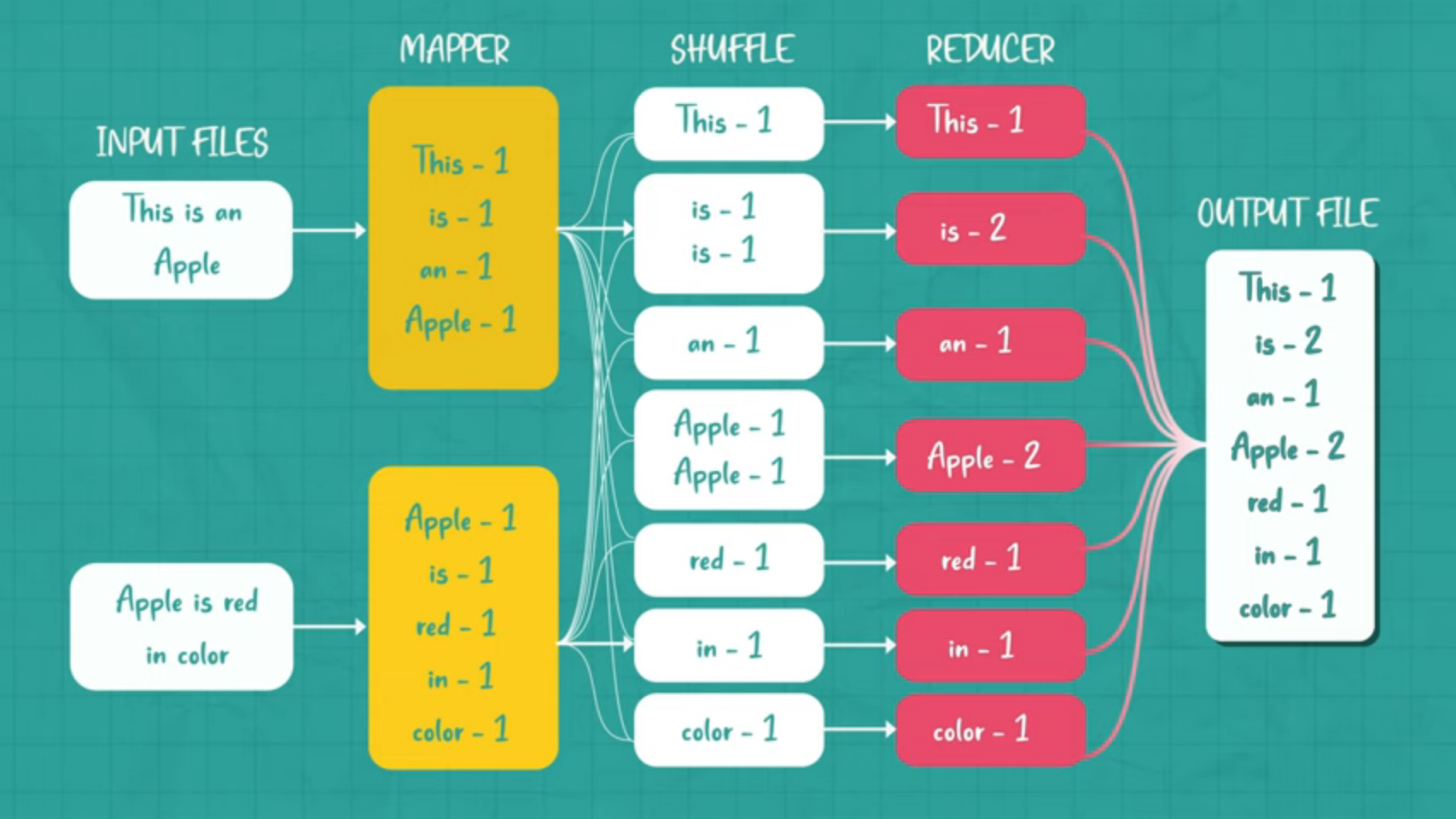 MapReduce example