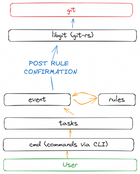 bgit architecture