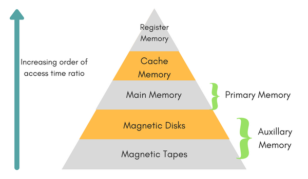 Memory Hierarchy